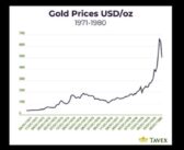 U kojoj se fazi trenutno nalazi zlato